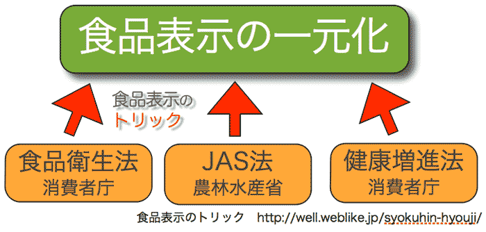 食表示の一元化