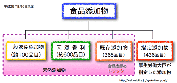 食品添加物とは一般飲食添加物、天然香料、既存添加物、指定添加物に大きく分かれます、一般飲食添加物、天然香料、既存添加物は天然添加物です